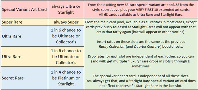 Yu-Gi-Oh! Rarity Collection 5 official rarity overview
